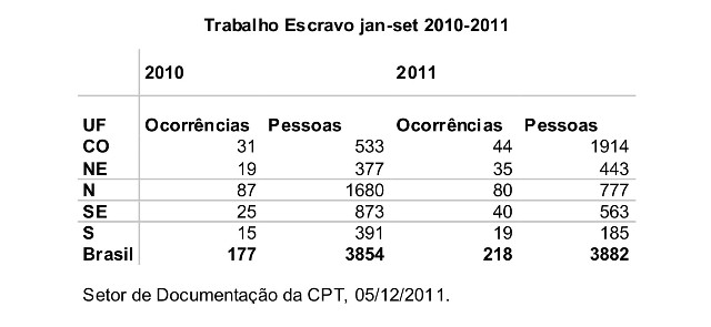 Campanha da CPT de Combate ao Trabalho Escravo divulga dados parciais de 2012