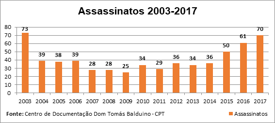 assassinatos no campo: 2003-2017