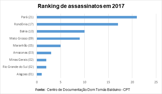 ranking de assassinatos no campo em 2017